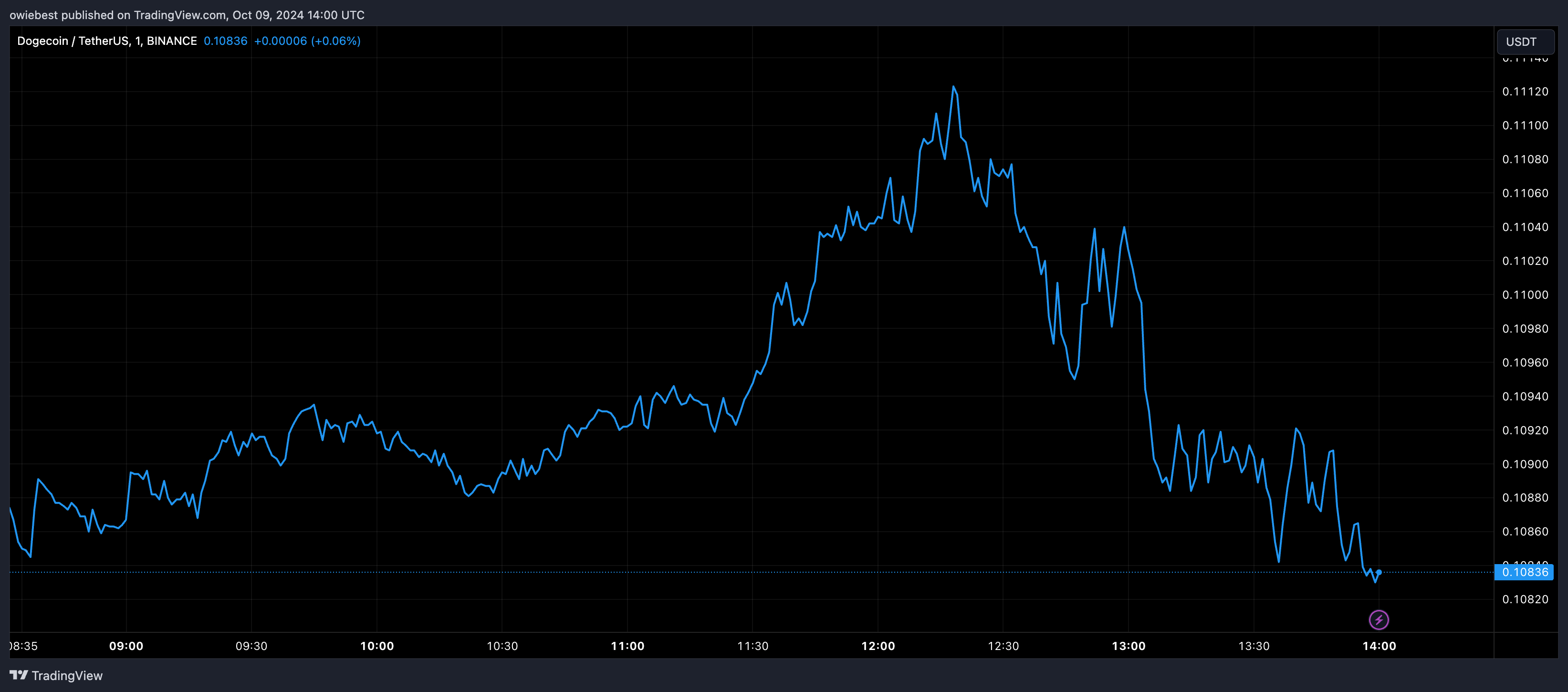 Графік цін на Dogecoin від Tradingview.com