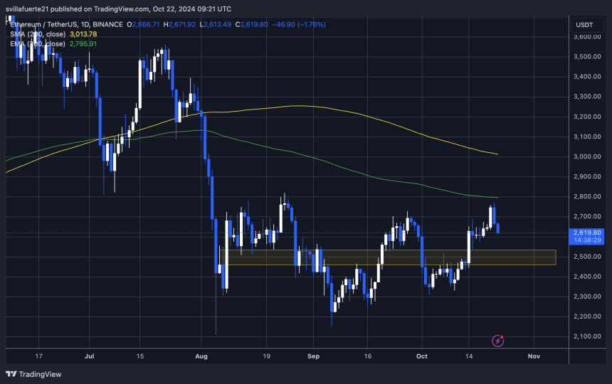 ETH держится выше $2600