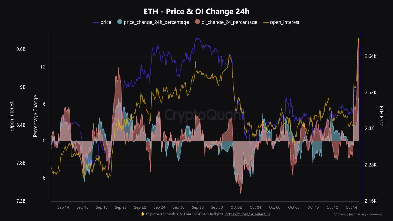 Ethereum Open Interest