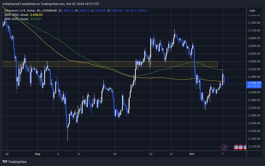 ETH втрачає як 1D 200 EMA, так і MA.