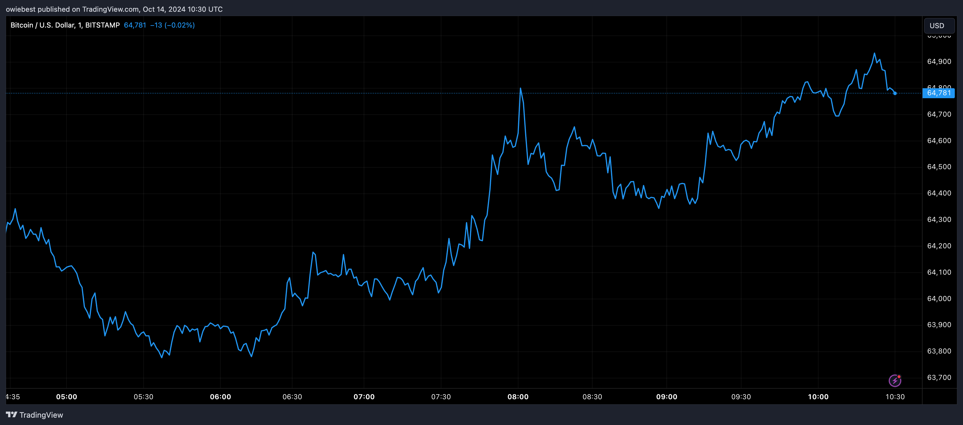 Графік цін на біткойни від Tradingview.com