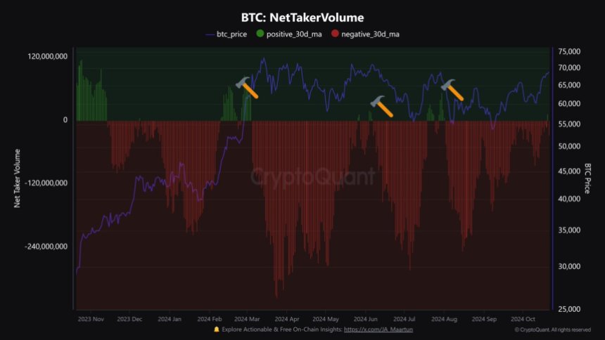 Объем нетто-тейкера биткоина стал положительным