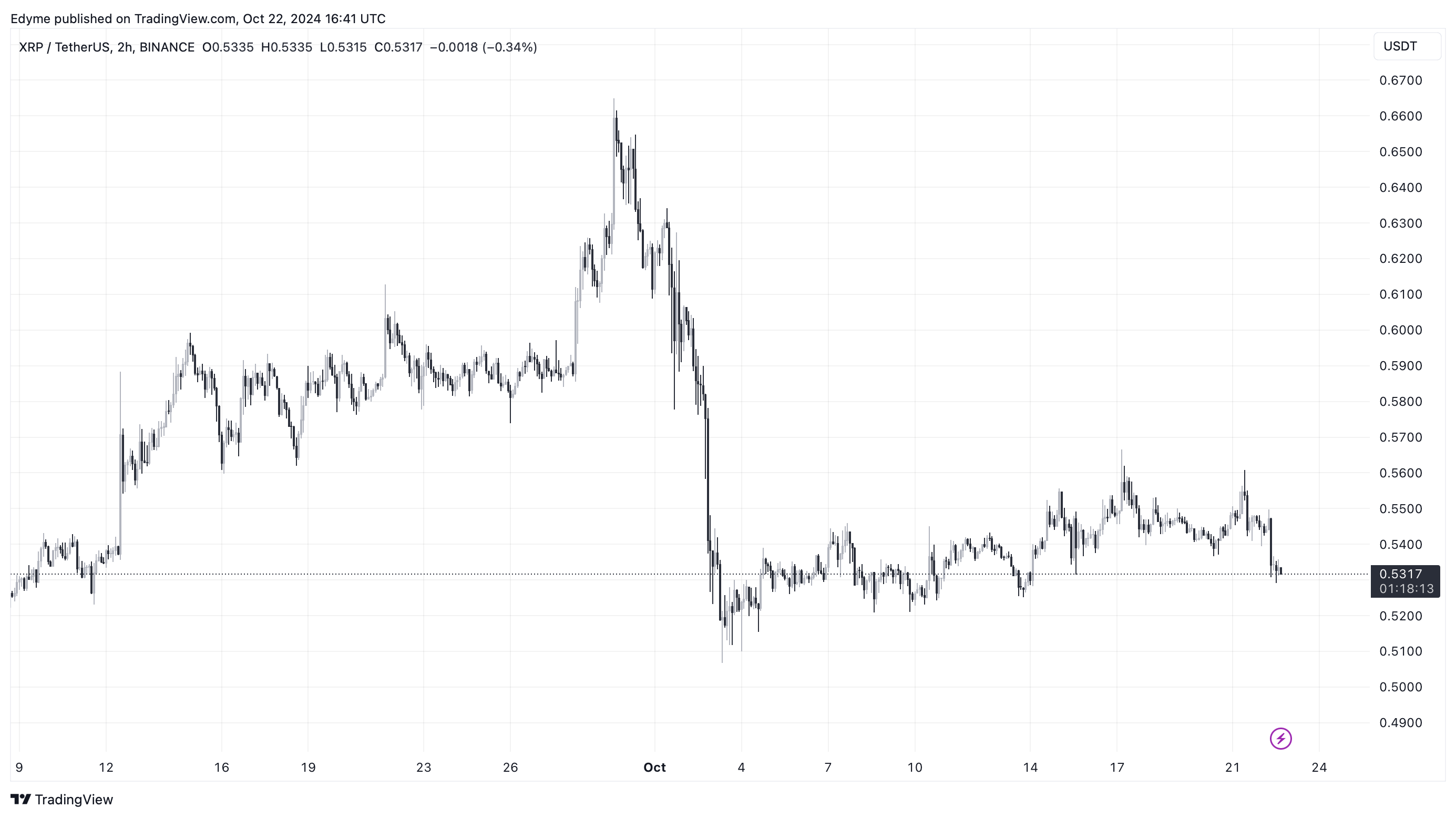 Графік цін XRP на TradingView