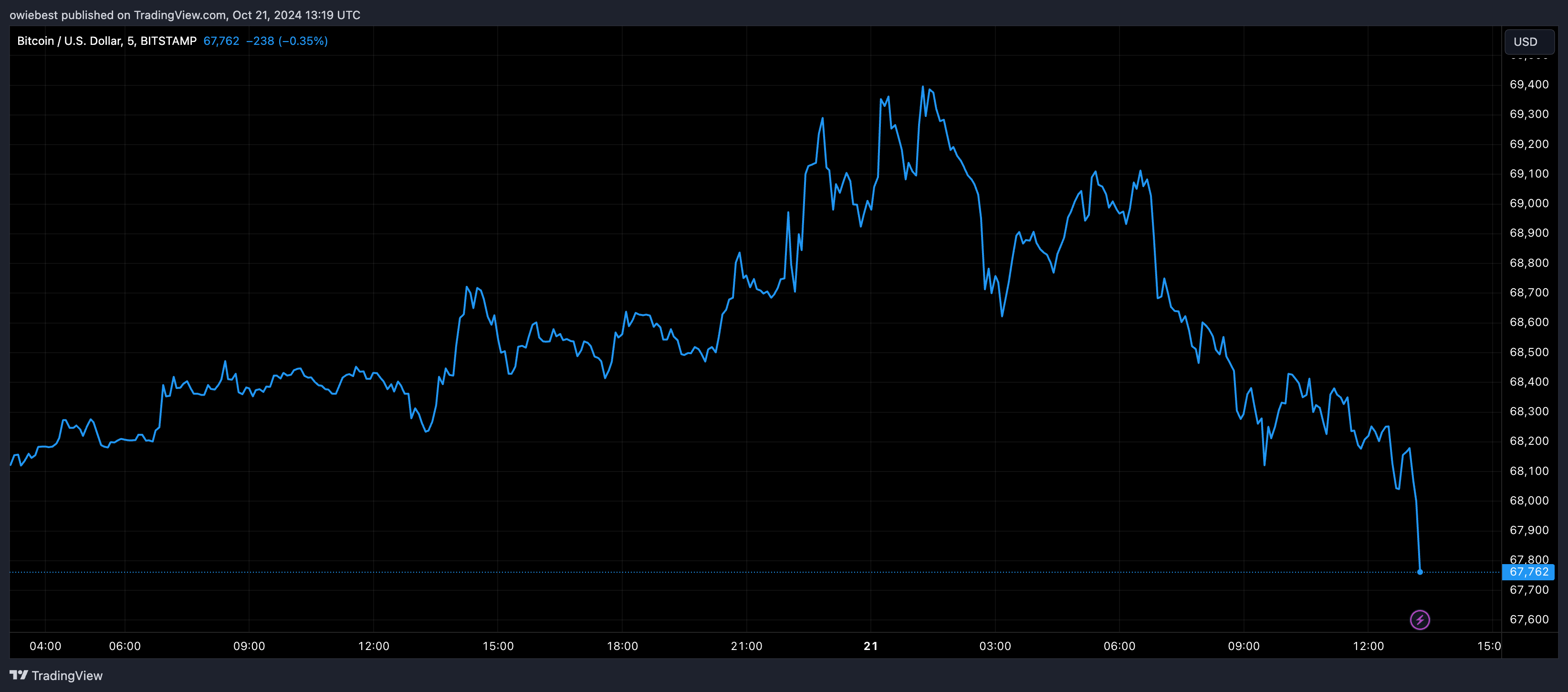 Графік цін на біткойни від Tradingview.com