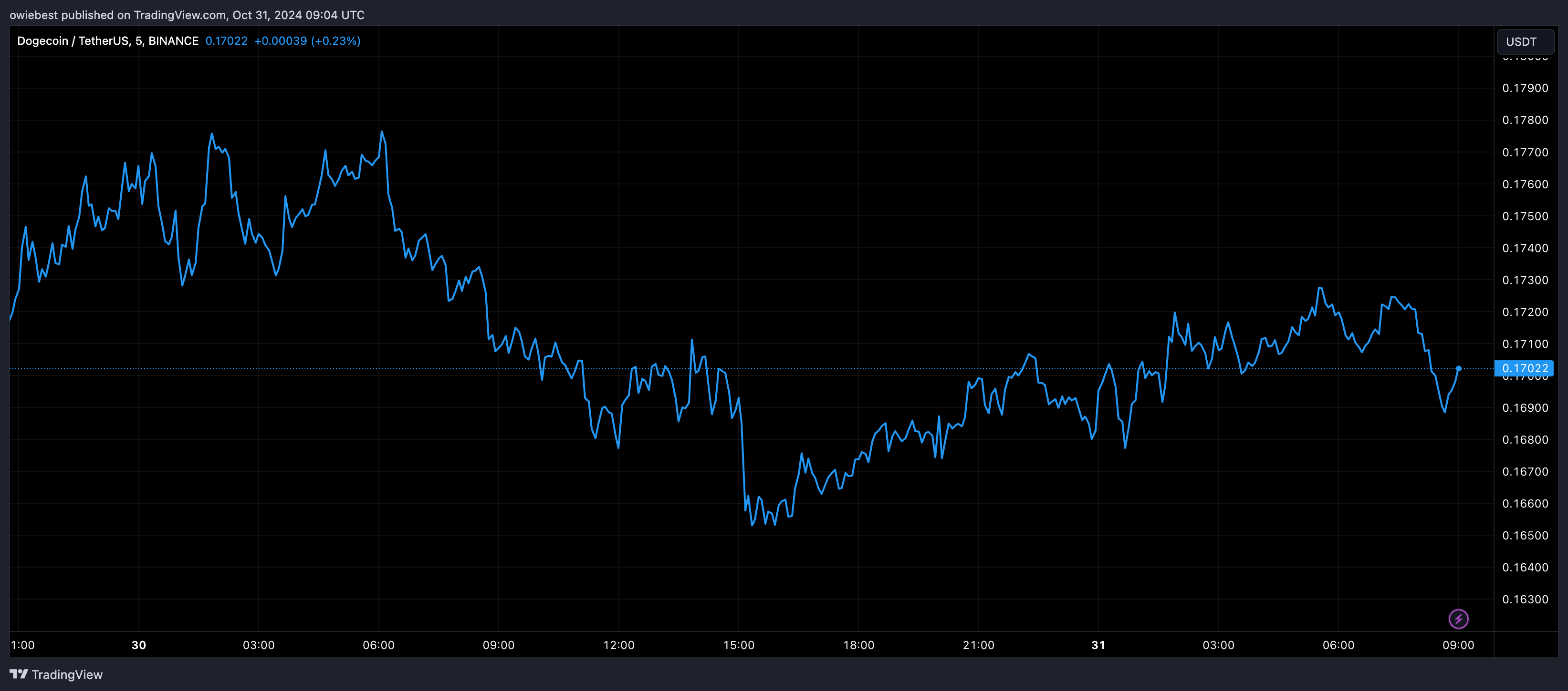 Графік цін на Dogecoin від Tradingview.com