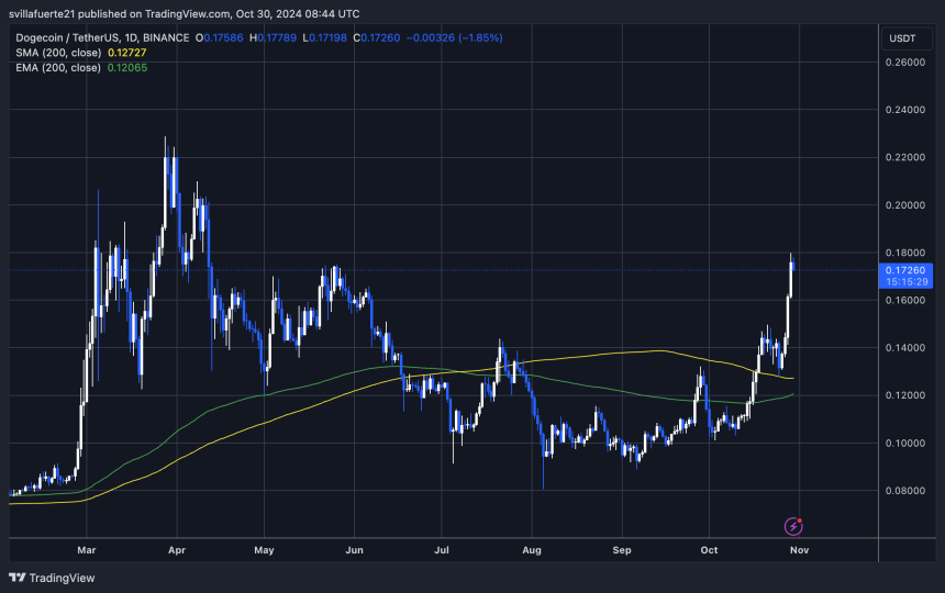 Сильний відскок DOGE 39% від 1D 200 MA