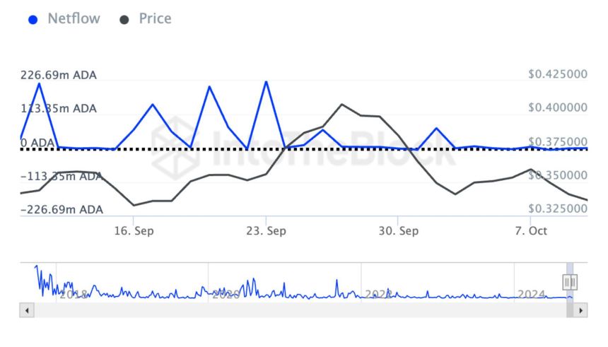 Cardano Large Holders Netflow.