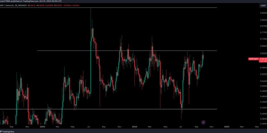 XRP тестує місцеву пропозицію близько $0,65.