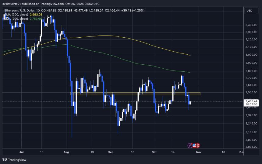 ETH 13% откатился от локальных максимумов