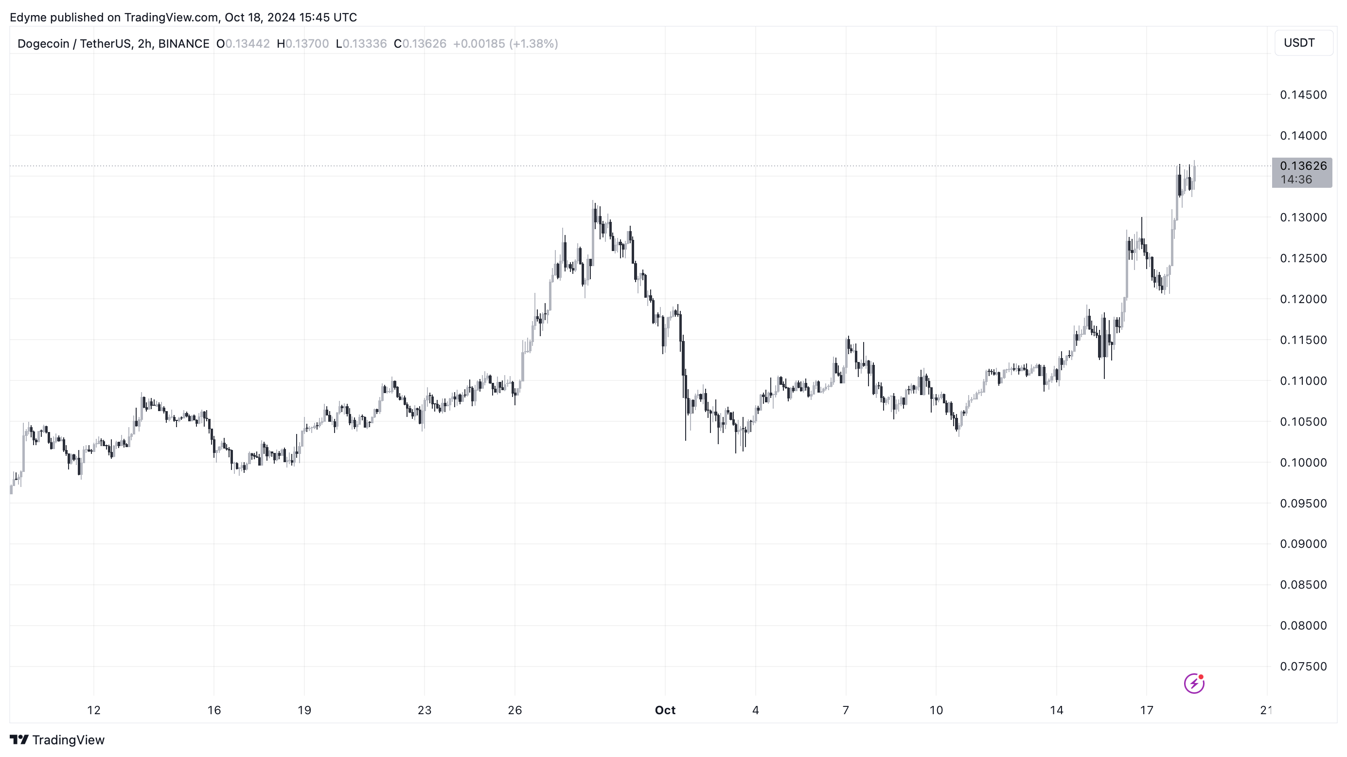 Доджкоiн (DOGE) цінової графік на TradingView