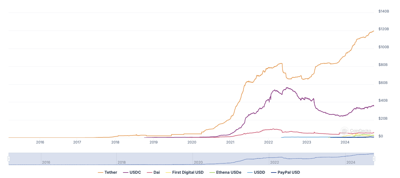 Долар, США, Tether, Stablecoin