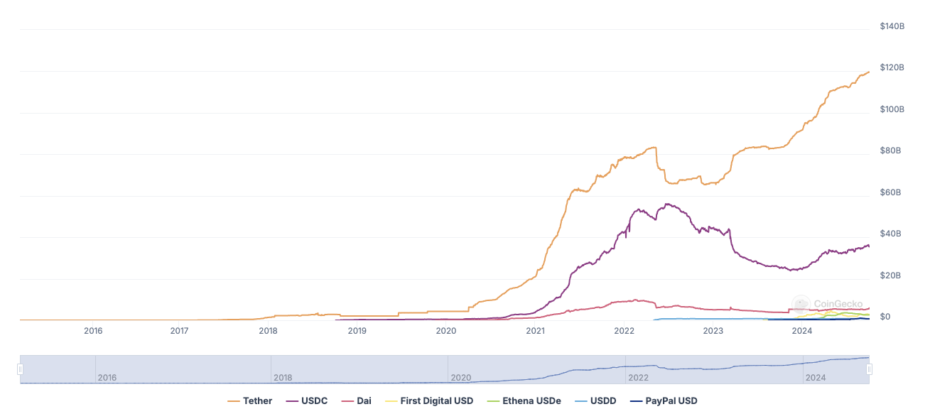 Доллар, США, Tether, Стейблкоин