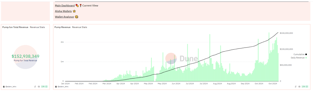 Доход Pump.fun |Источник: Дюна