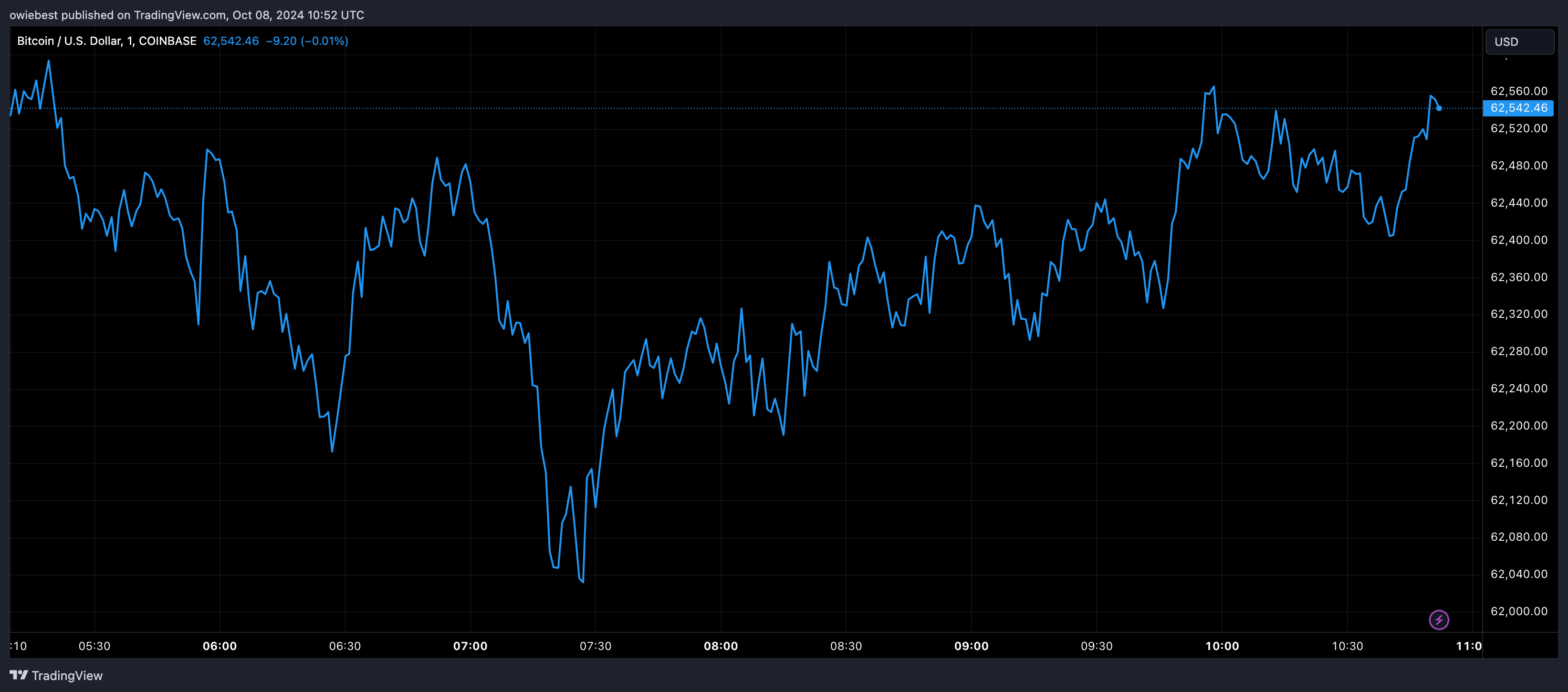 Графік цін на біткойни від Tradingview.com