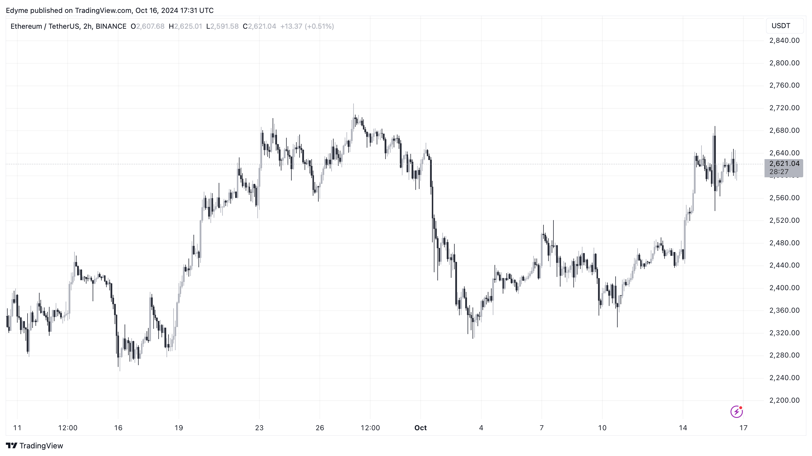 Графік цін на Ethereum (ETH) на TradingView