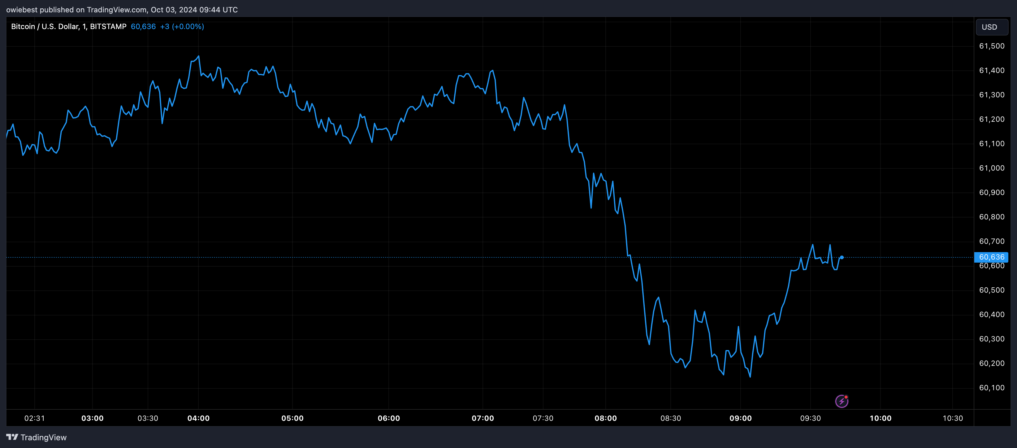 Графік цін на біткойни від Tradingview.com