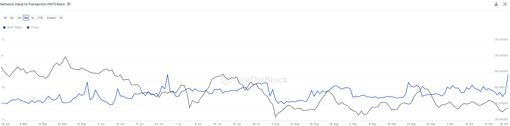 Cardano NVT Ratio