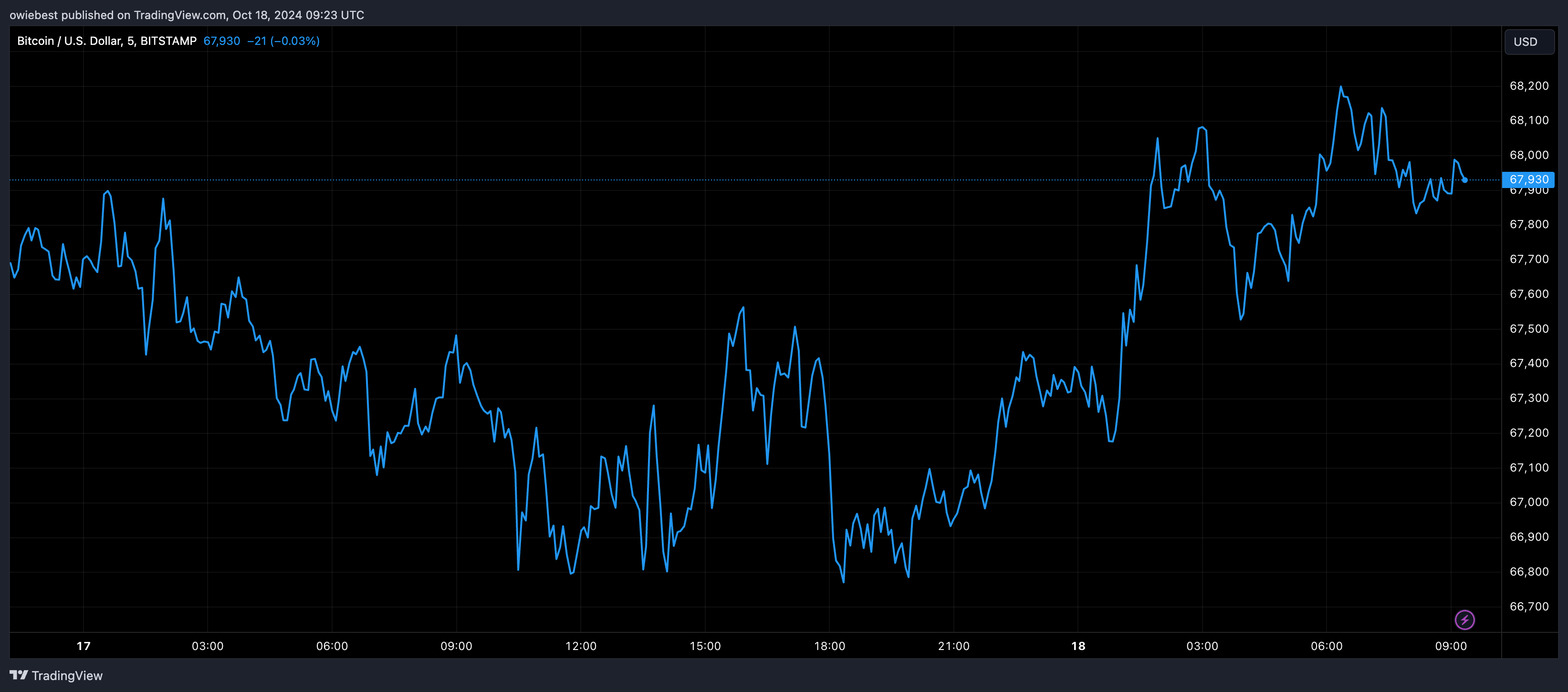 Графік цін на біткойни від Tradingview.com