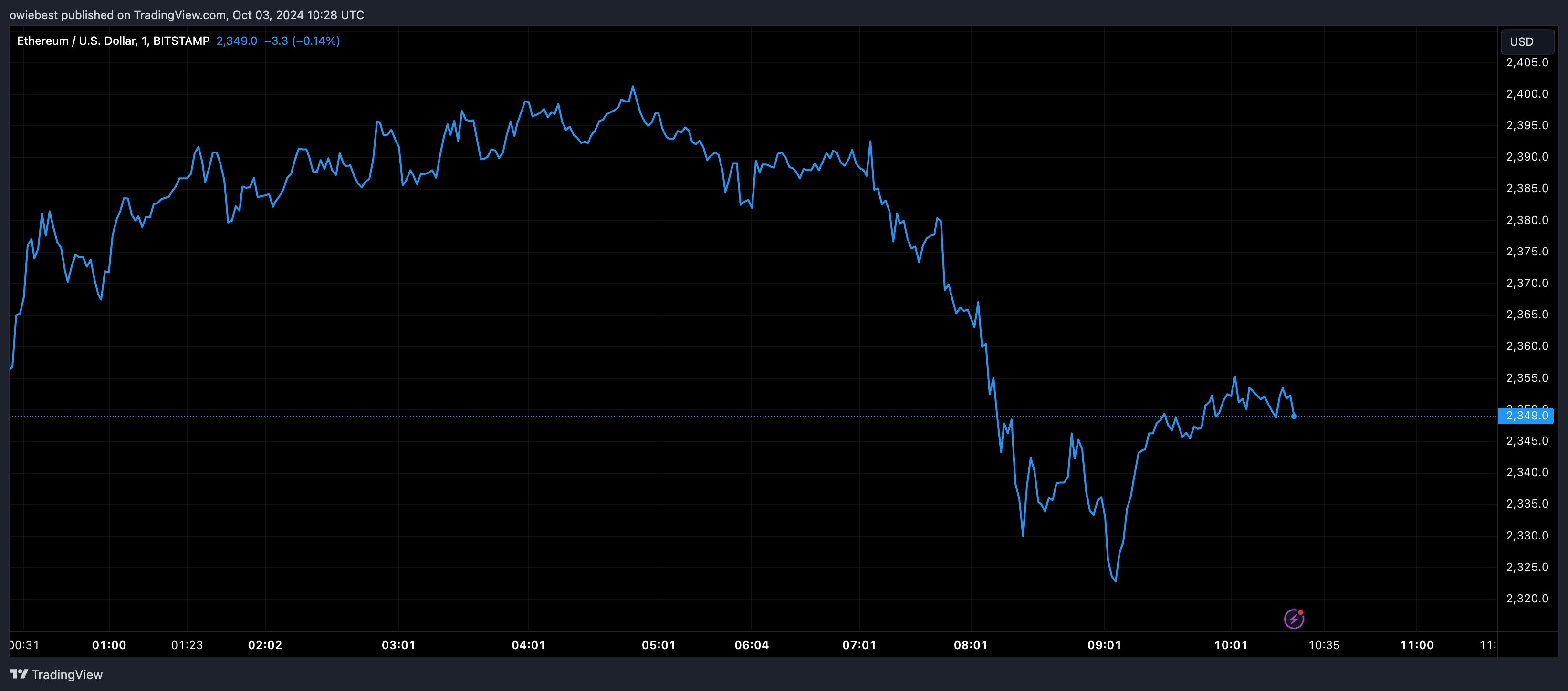 Графік цін Ethereum від Tradingview.com