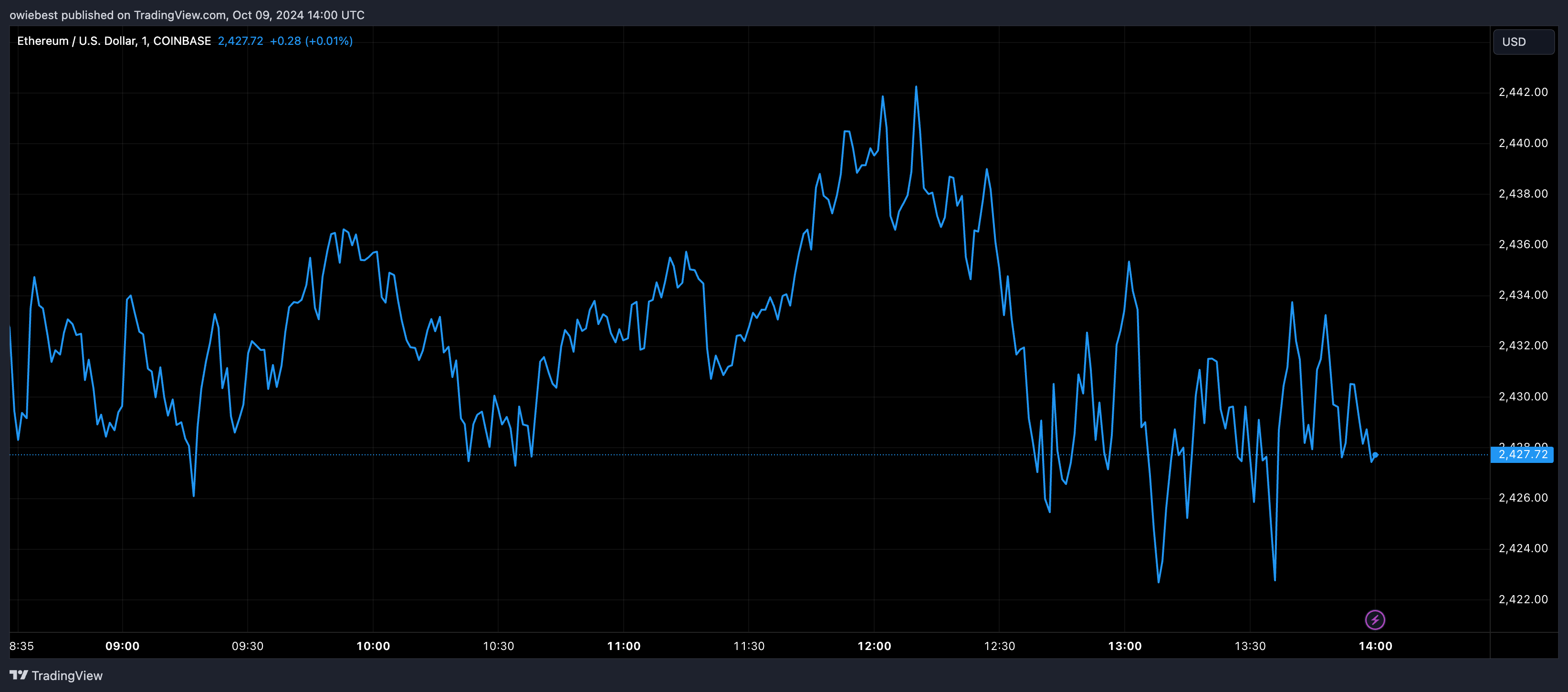 Графік цін Ethereum від Tradingview.com