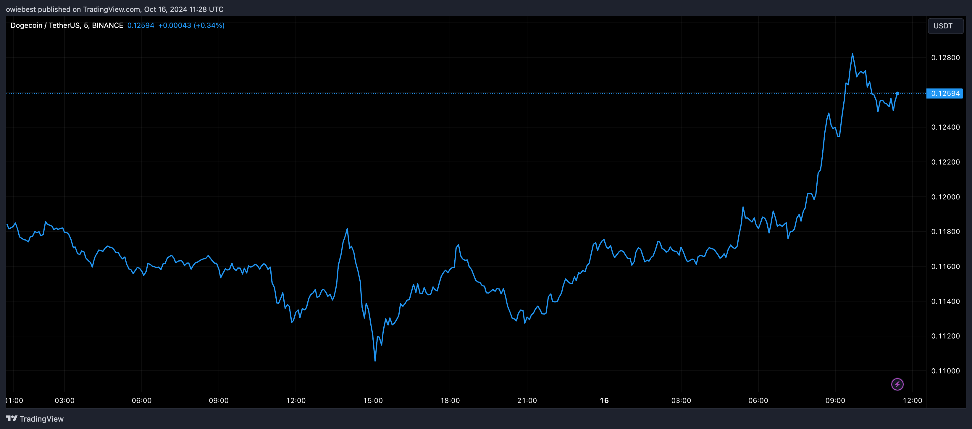 Графік цін на Dogecoin від Tradingview.com