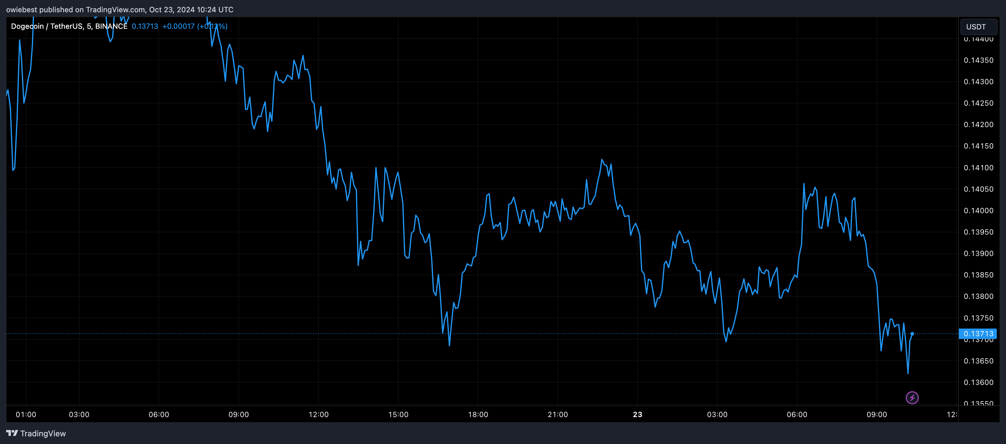 Графік цін на Dogecoin від Tradingview.com