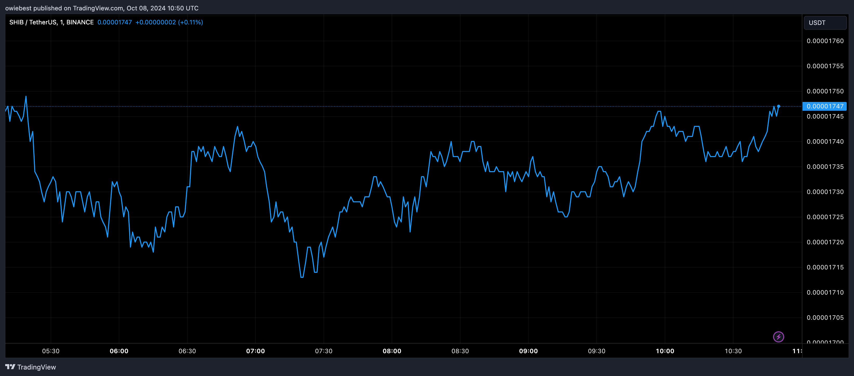 Графік цін на шиба-іну від Tradingview.com