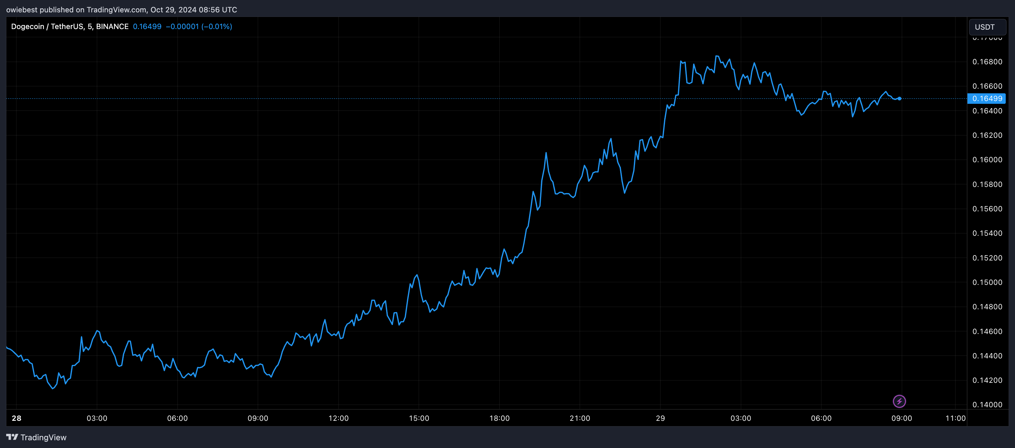 Графік цін на Dogecoin від Tradingview.com