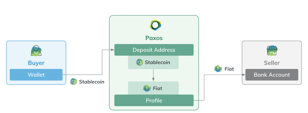 Stripe, Payments, Paxos, Stablecoin, Companies