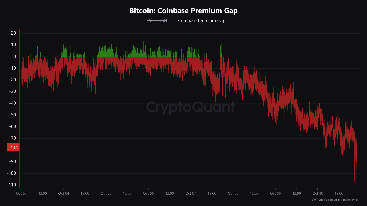 Премиальный разрыв Bitcoin Coinbase.