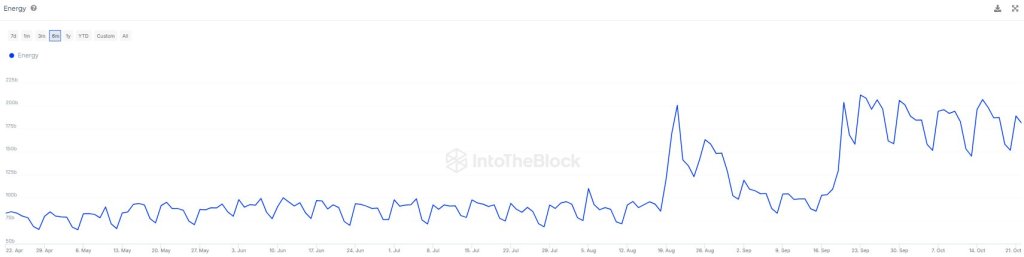 Енергія Tron подвоюється за 3 місяці |Джерело: @intotheblock через X