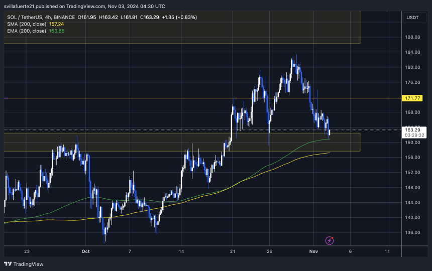 SOL тегує 4H 200 EMA