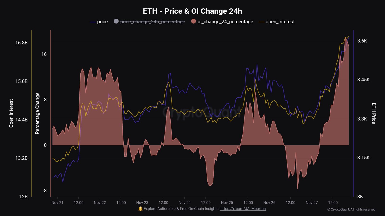 Открытый интерес к Ethereum