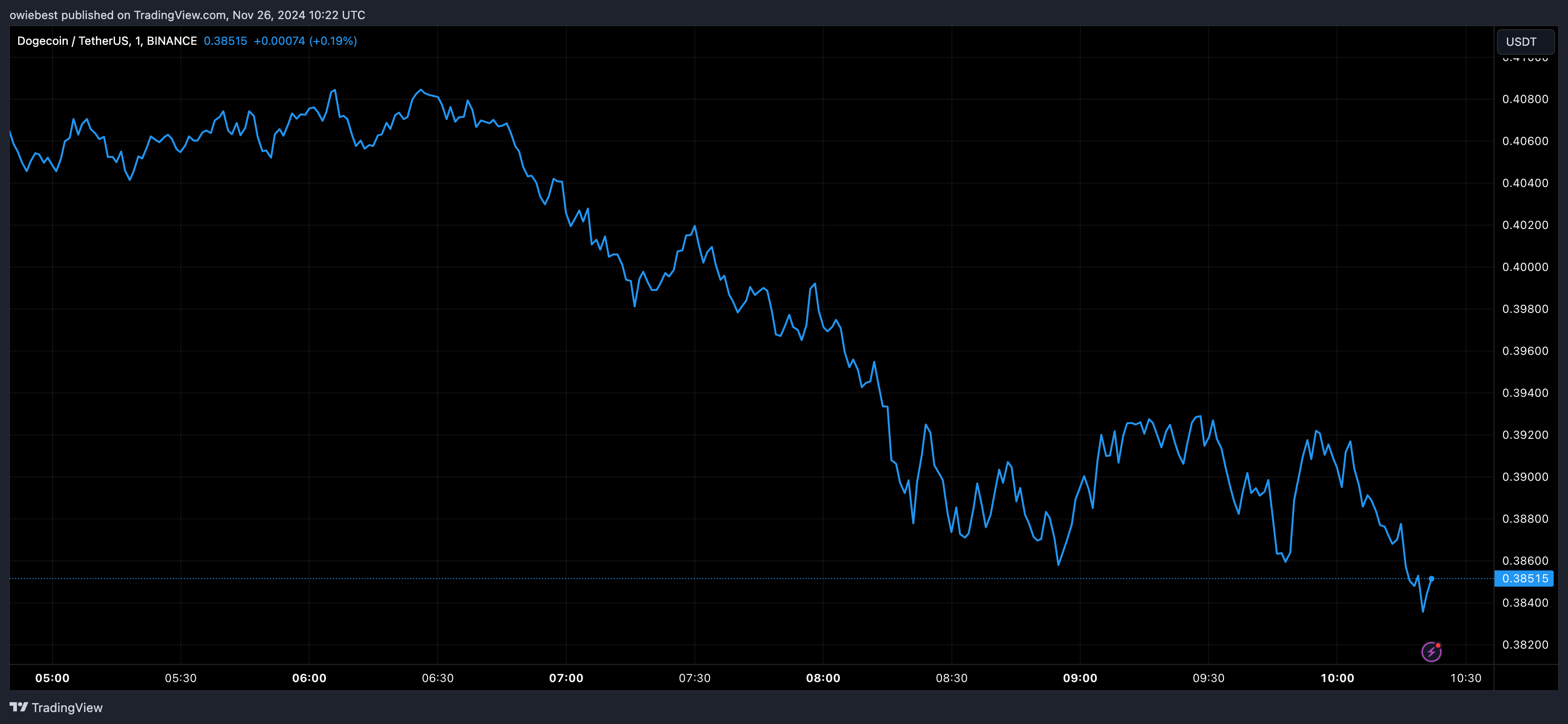 Графік цін на Dogecoin від Tradingview.com