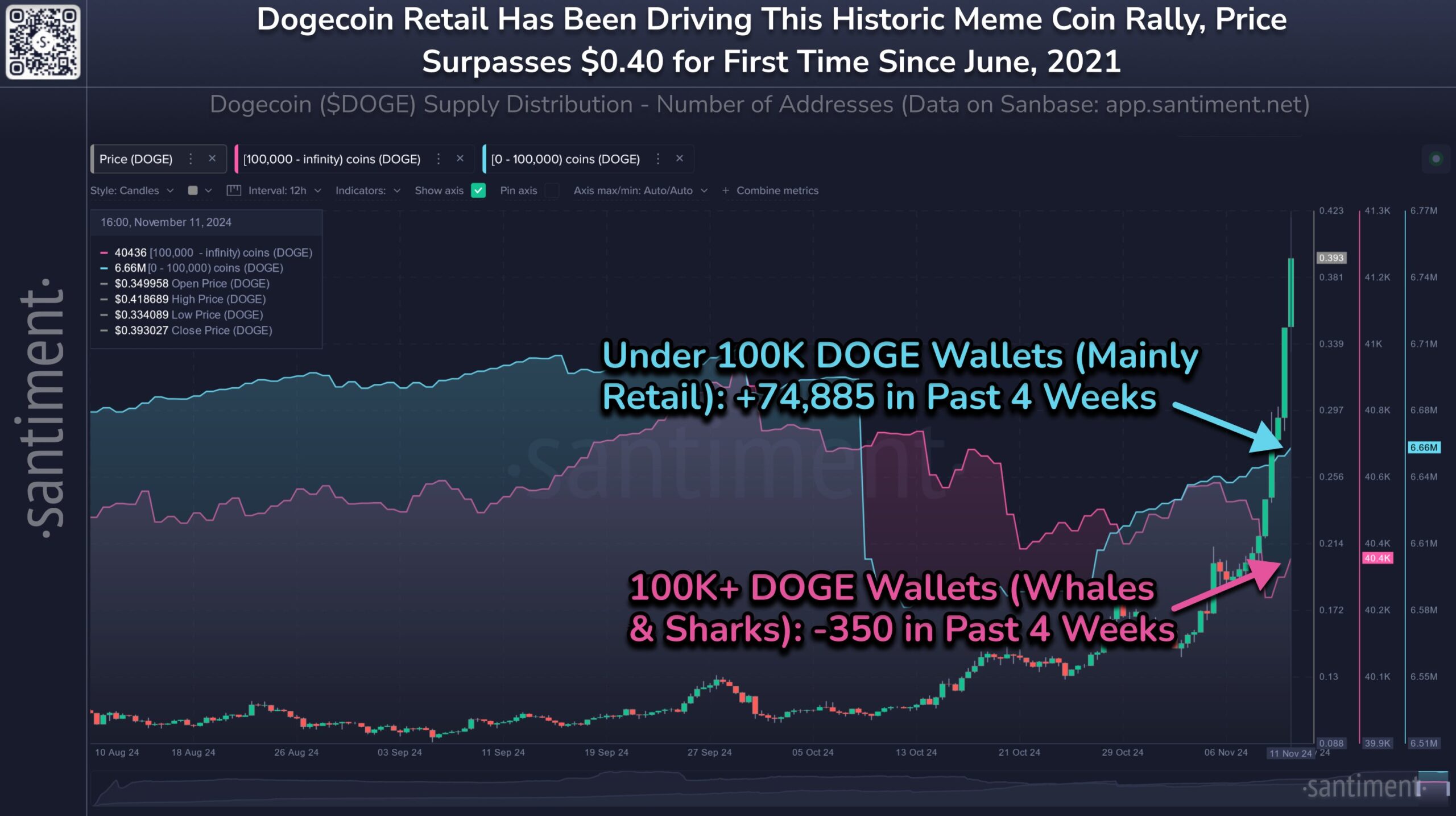 Распределение поставок Dogecoin