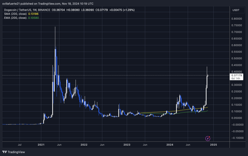 DOGE тестує важливу ліквідність на рівні $0,37