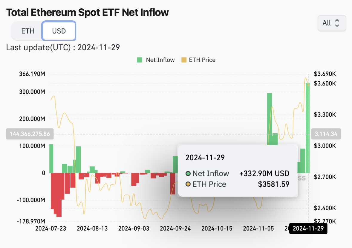 Криптовалюты, Ethereum ETF, Bitcoin ETF, ETF