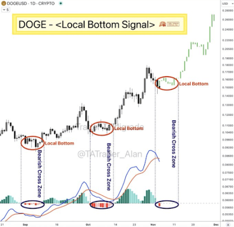 Ціна Dogecoin 1