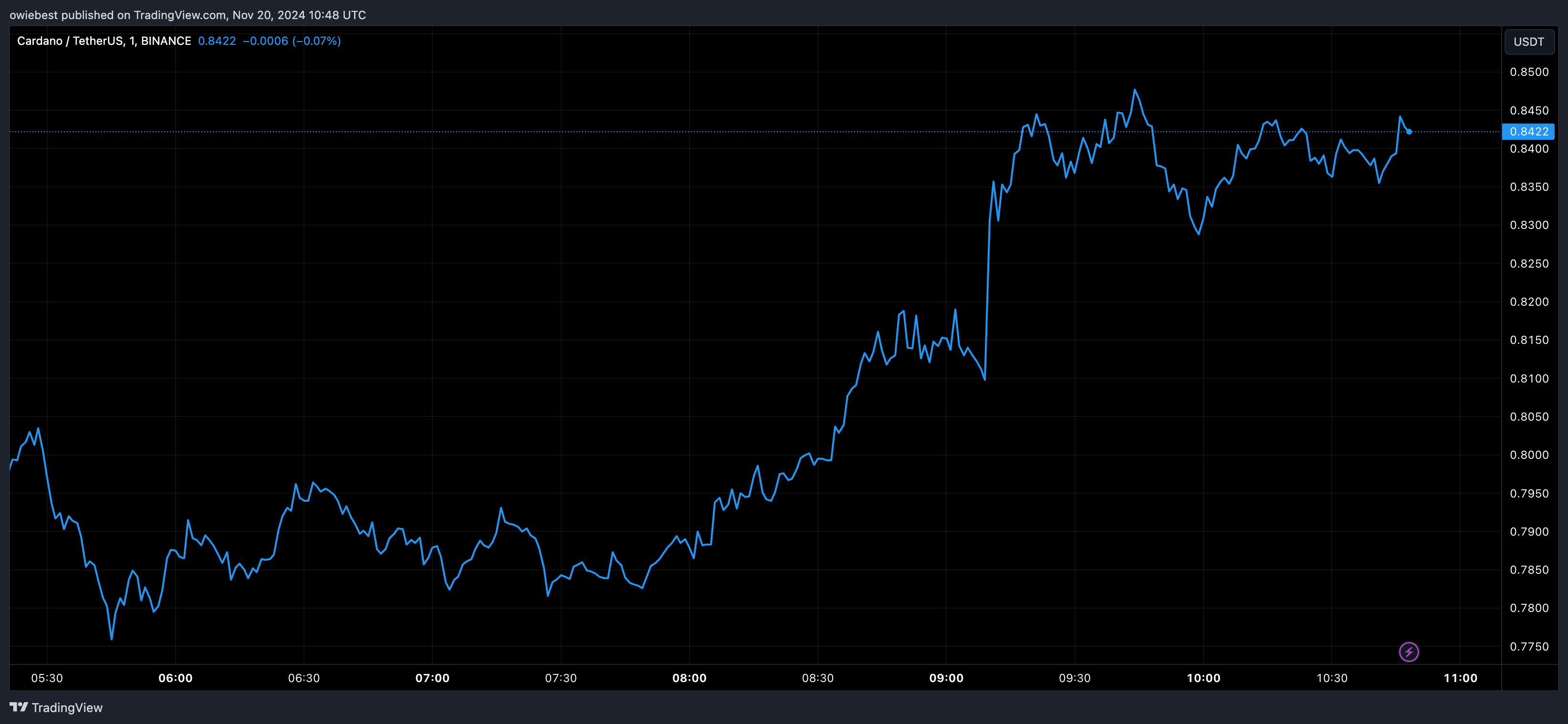 Графік цін Cardano ADA від Tradingview.com