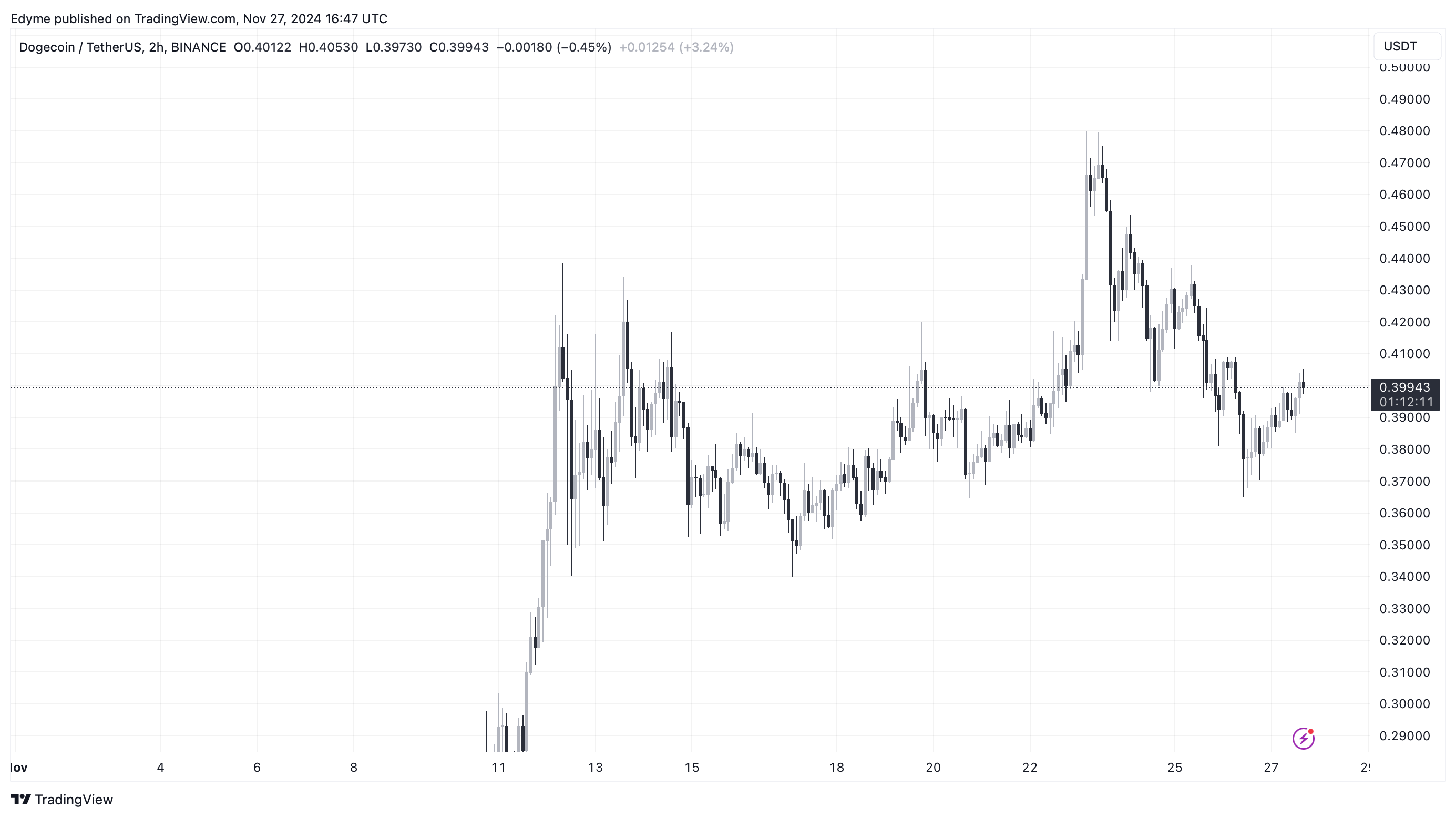 Доджкоiн (DOGE) цінової графік на TradingView