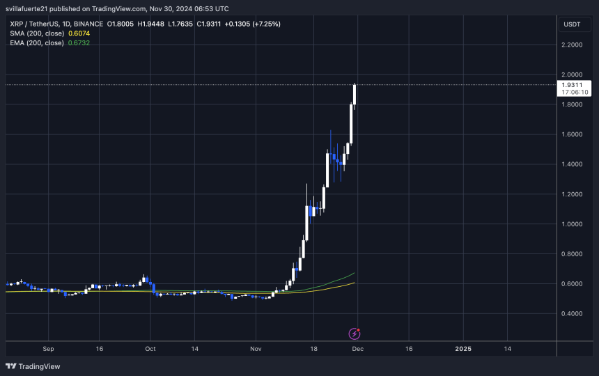 XRP наближається до позначки в $2