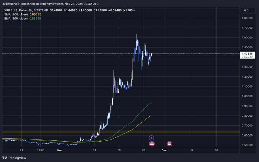 XRP утримує важливий попит вище $1,28