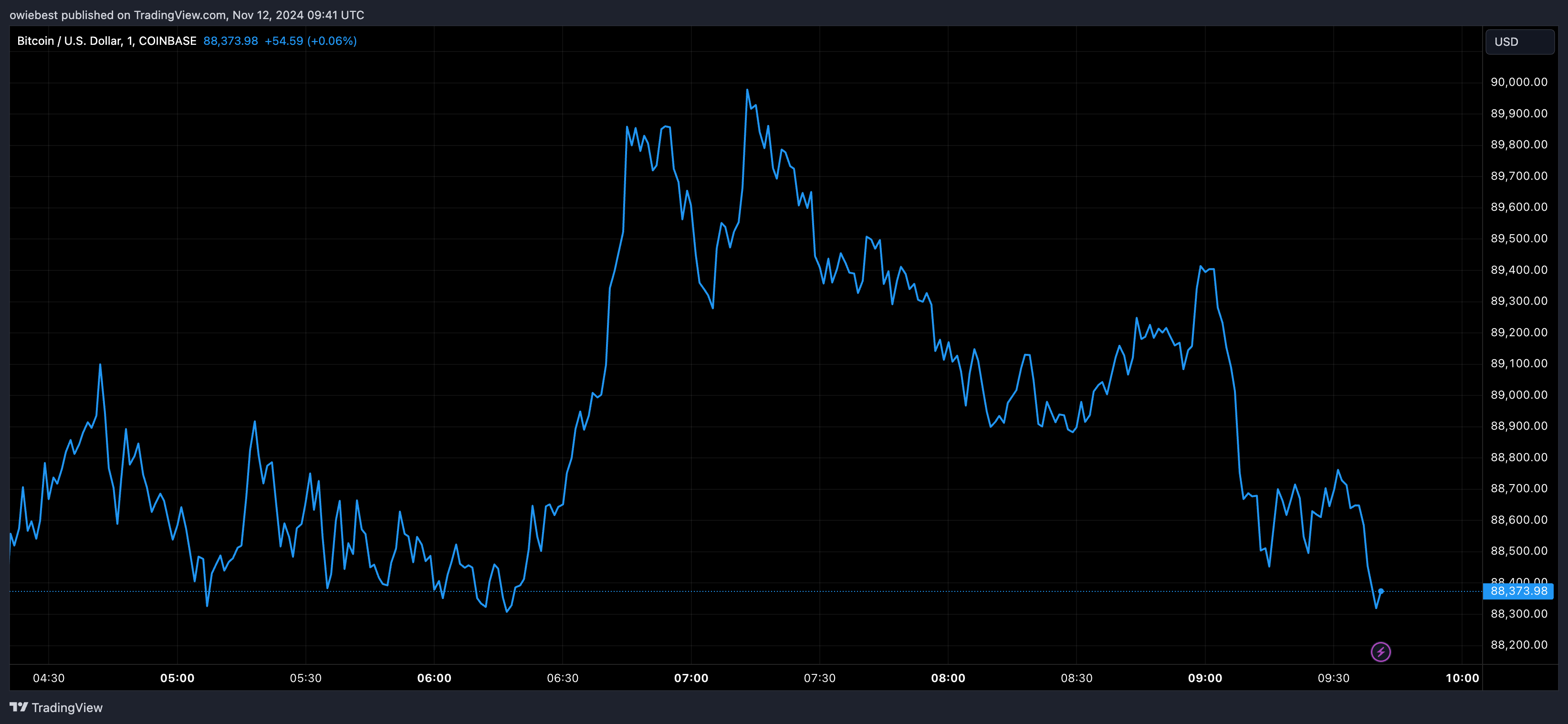 Графік цін на біткойни від Tradingview.com