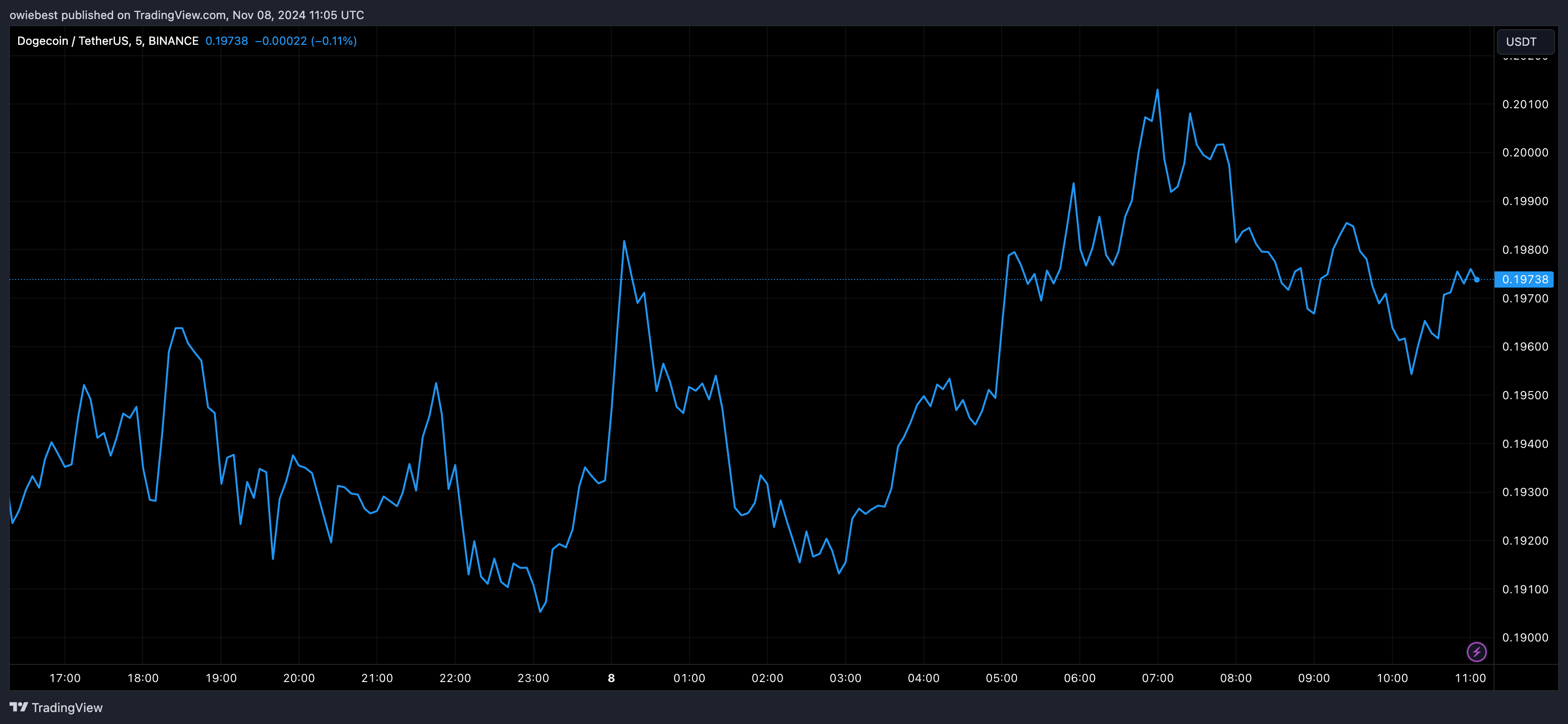 Графік цін на Dogecoin від Tradingview.com