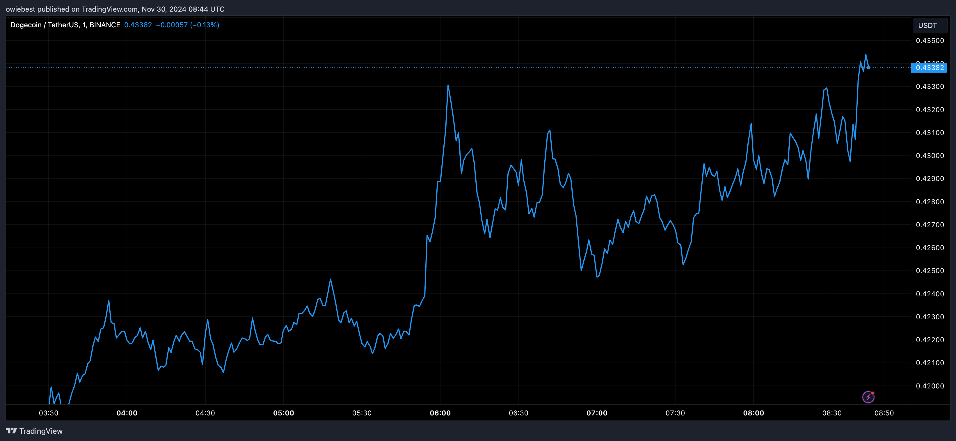 Графік цін на Dogecoin від Tradingview.com