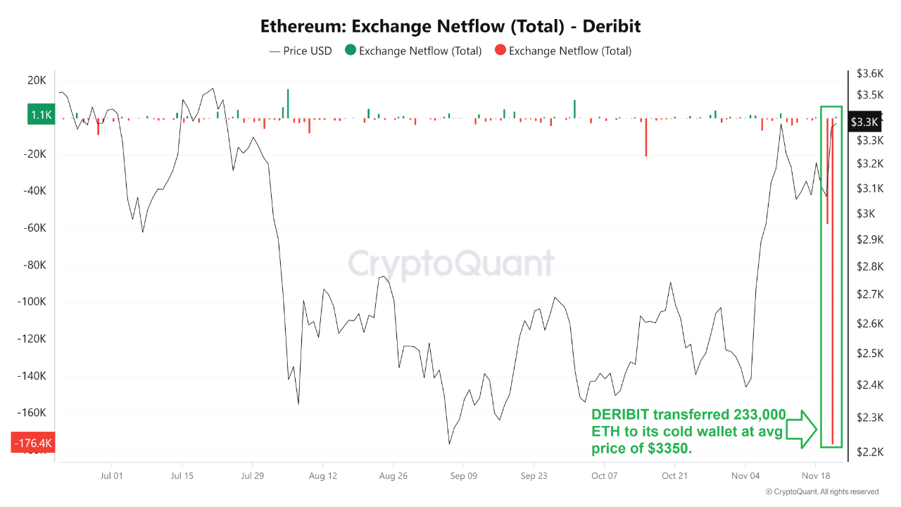 Ethereum exchange netflow на Deribit.