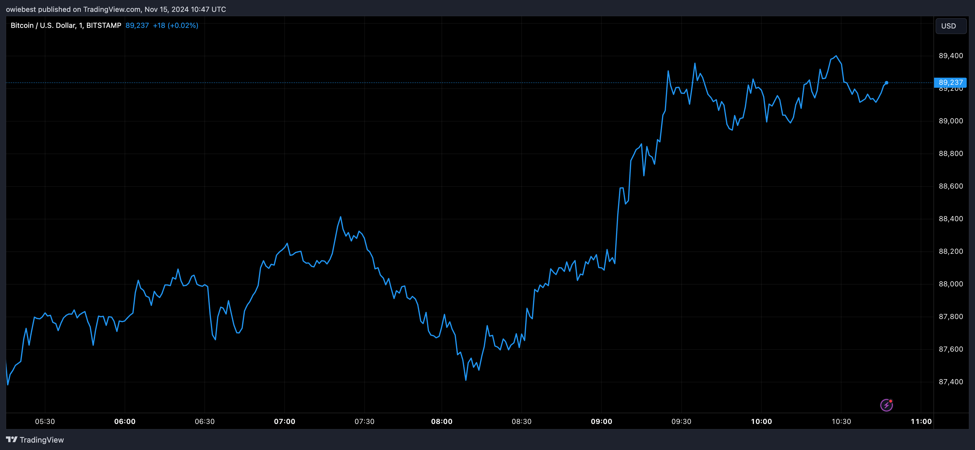 Графік цін на біткойни від Tradingview.com