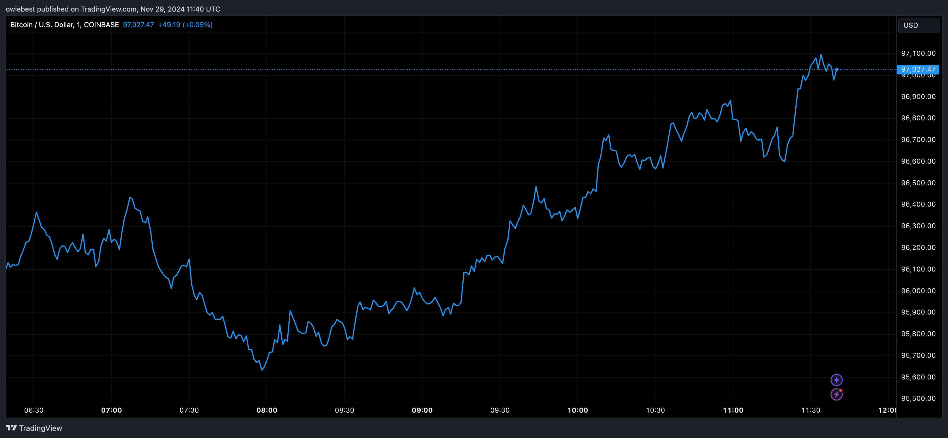 Графік цін на біткойни від Tradingview.com