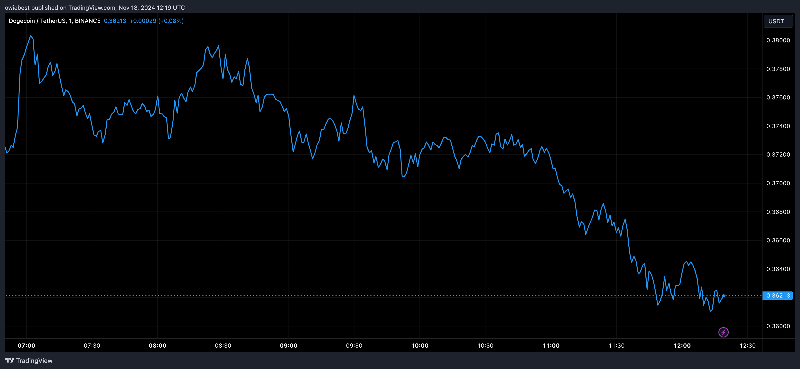 Графік цін на Dogecoin від Tradingview.com