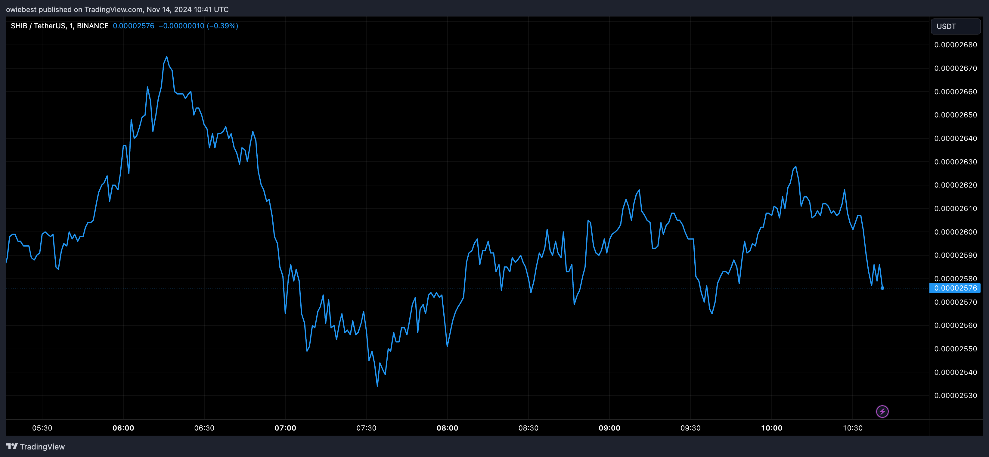 Графік цін на шиба-іну від Tradingview.com